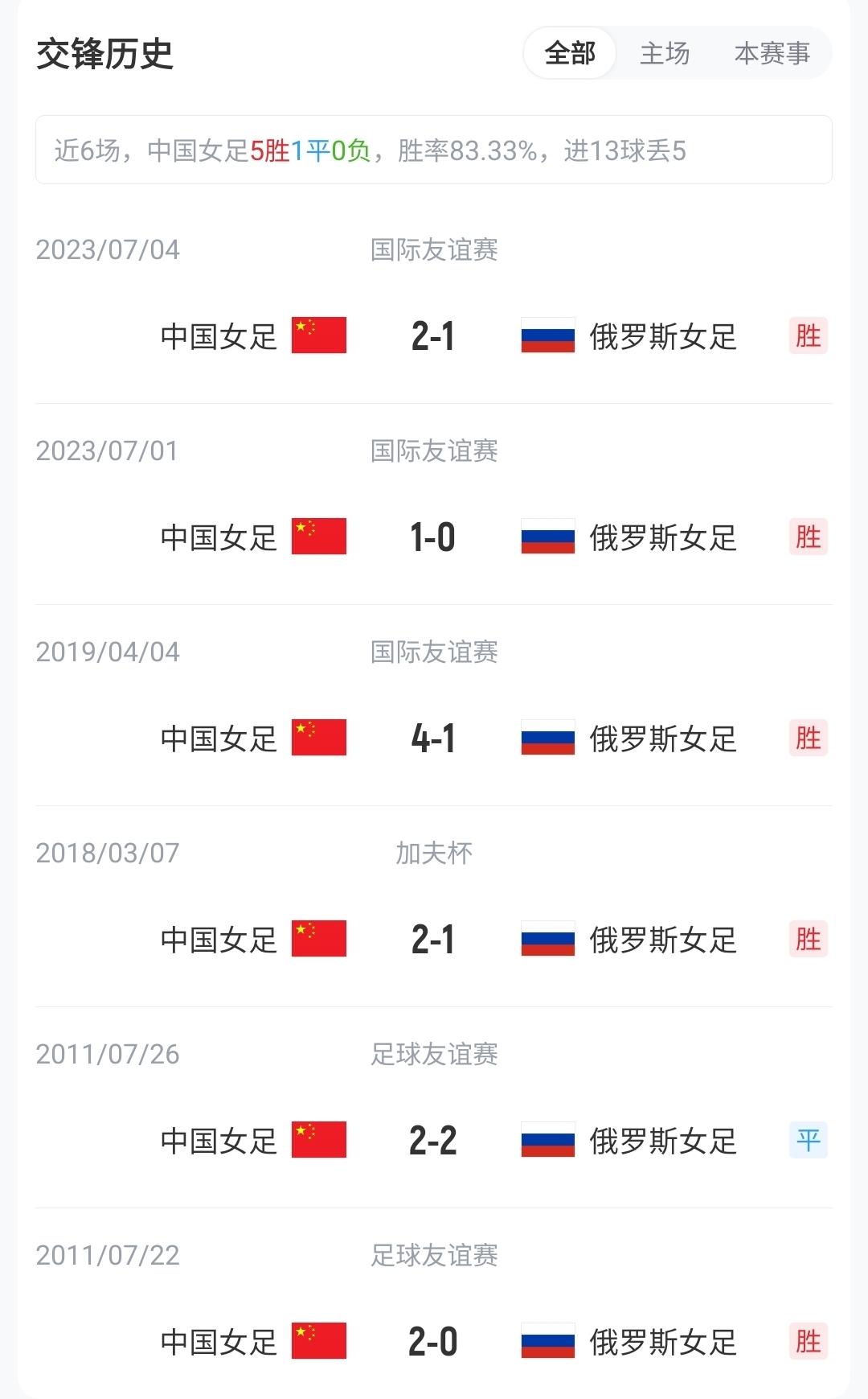 法老最后一舞？34岁萨拉赫止步16强，两届7场3球2助最佳成绩16强